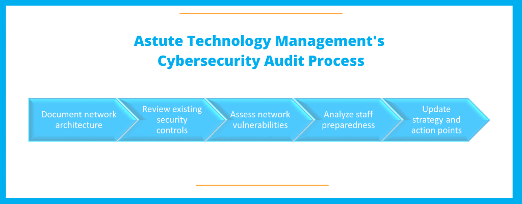 Astute Technology Management's Cybersecurity Audit Process
