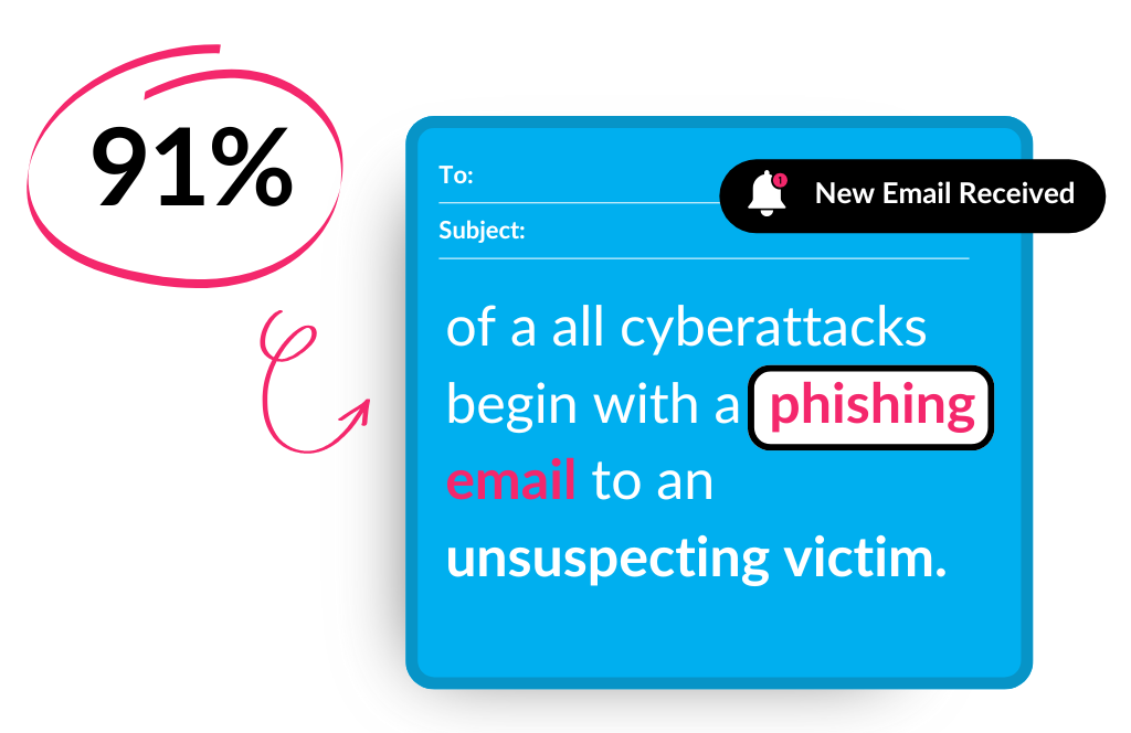 A statistic the illustrates the importance of phishing protection for business.