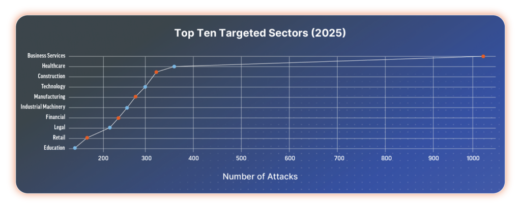 Rapid7 graphic showing construction as the 3rd most attacked industry